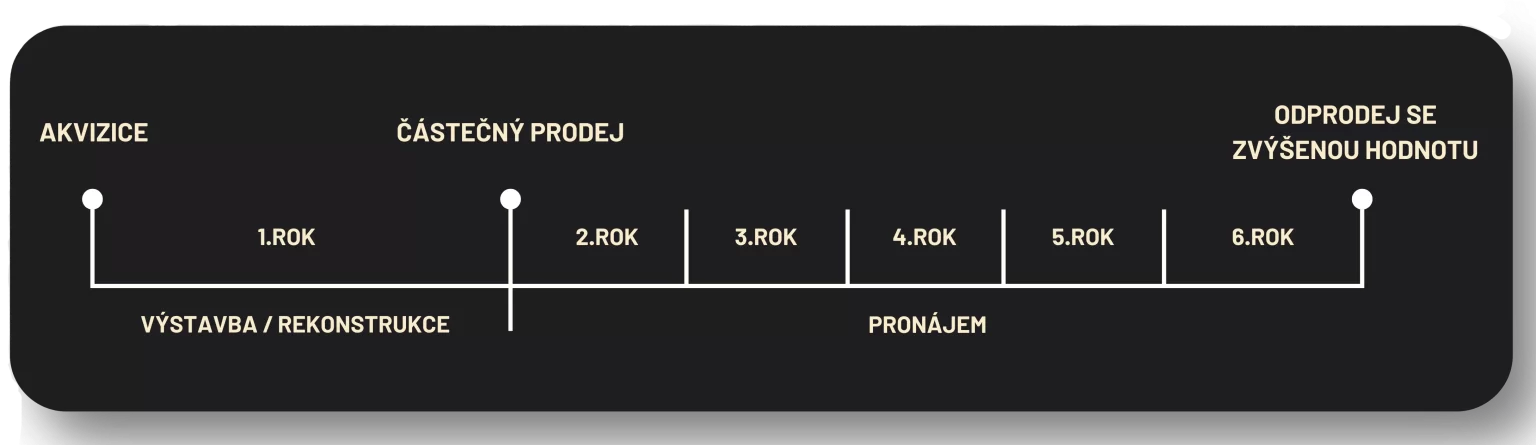 Časová osa investičního developerského cyklu BBRS GROUP